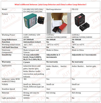 110-240V Single Channel Delay Protection Function Induction Loop Detector Sensor 2000uH
